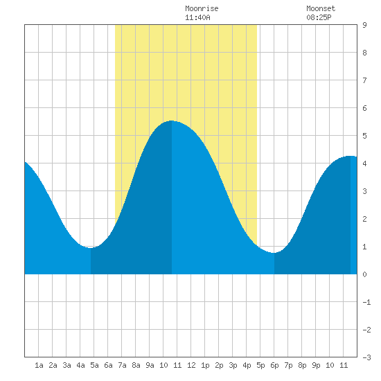 Point No Point tide chart for Wednesday, November 6, 2024
