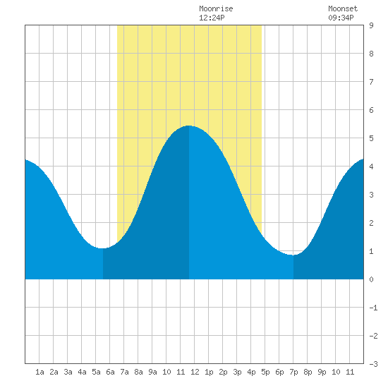 Point No Point tide chart for Thursday, November 7, 2024