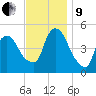 Point No Point tide chart for Saturday, November 9, 2024