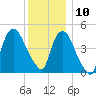 Point No Point tide chart for Tuesday, December 10, 2024