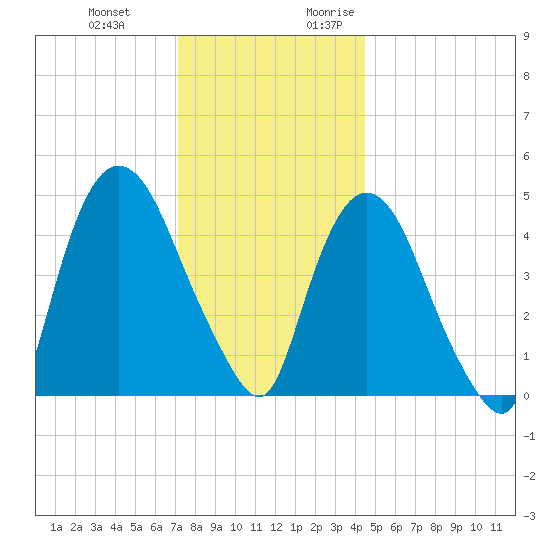 Point No Point tide chart for Wednesday, December 11, 2024