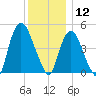 Point No Point tide chart for Thursday, December 12, 2024