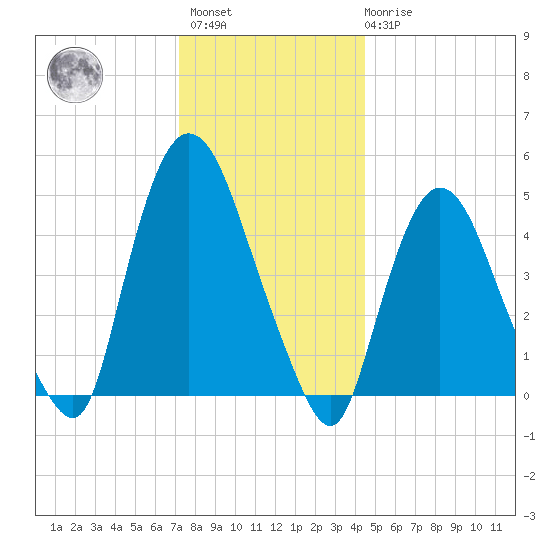 Point No Point tide chart for Sunday, December 15, 2024