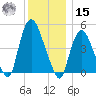 Point No Point tide chart for Sunday, December 15, 2024