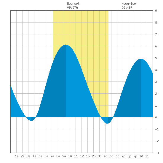 Point No Point tide chart for Tuesday, December 17, 2024