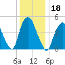 Point No Point tide chart for Wednesday, December 18, 2024