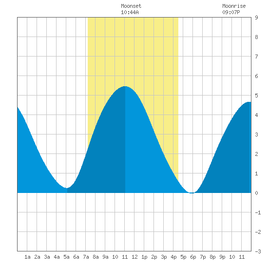 Point No Point tide chart for Thursday, December 19, 2024