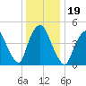 Point No Point tide chart for Thursday, December 19, 2024