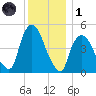 Point No Point tide chart for Sunday, December 1, 2024
