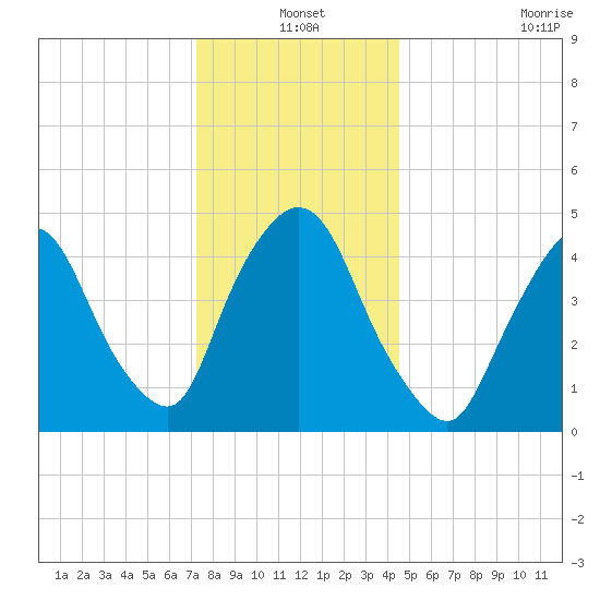 Point No Point tide chart for Friday, December 20, 2024