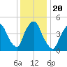 Point No Point tide chart for Friday, December 20, 2024