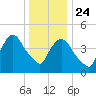Point No Point tide chart for Tuesday, December 24, 2024