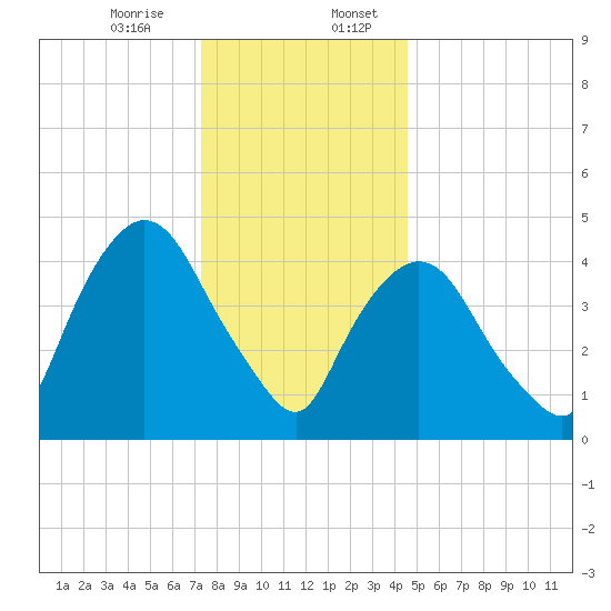 Point No Point tide chart for Thursday, December 26, 2024