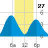 Point No Point tide chart for Friday, December 27, 2024