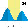 Point No Point tide chart for Saturday, December 28, 2024