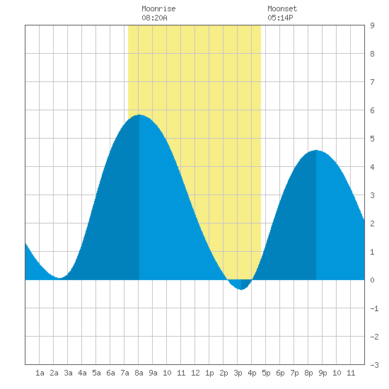 Point No Point tide chart for Tuesday, December 31, 2024