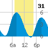 Point No Point tide chart for Tuesday, December 31, 2024