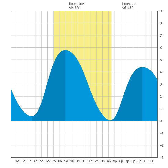 Point No Point tide chart for Tuesday, December 3, 2024