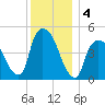 Point No Point tide chart for Wednesday, December 4, 2024