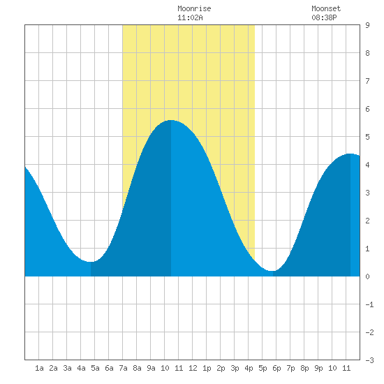 Point No Point tide chart for Thursday, December 5, 2024