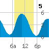 Point No Point tide chart for Thursday, December 5, 2024