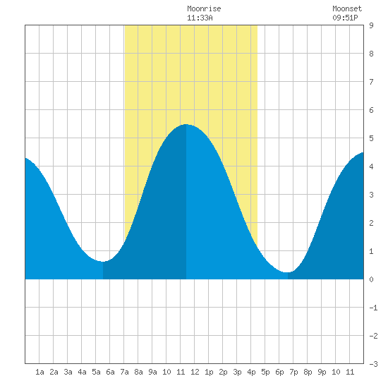 Point No Point tide chart for Friday, December 6, 2024