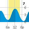 Point No Point tide chart for Saturday, December 7, 2024