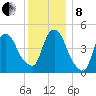 Point No Point tide chart for Sunday, December 8, 2024