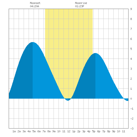 Point No Point tide chart for Friday, January 10, 2025