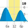 Point No Point tide chart for Friday, January 10, 2025
