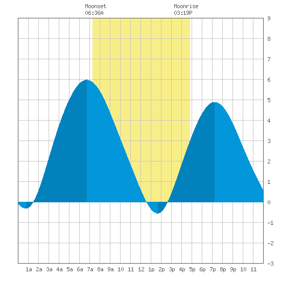 Point No Point tide chart for Sunday, January 12, 2025