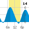 Point No Point tide chart for Tuesday, January 14, 2025