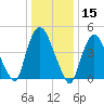 Point No Point tide chart for Wednesday, January 15, 2025
