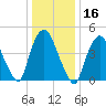 Point No Point tide chart for Thursday, January 16, 2025