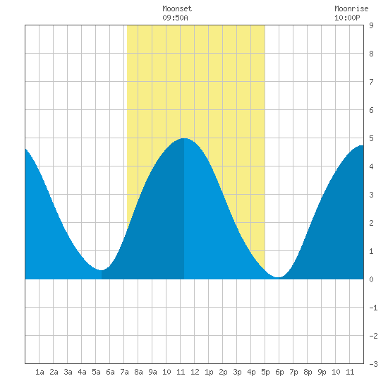Point No Point tide chart for Saturday, January 18, 2025