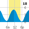 Point No Point tide chart for Saturday, January 18, 2025