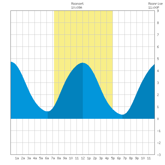 Point No Point tide chart for Sunday, January 19, 2025