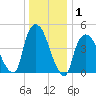 Point No Point tide chart for Wednesday, January 1, 2025