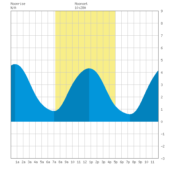 Point No Point tide chart for Monday, January 20, 2025