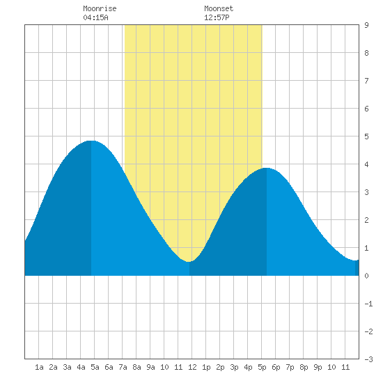 Point No Point tide chart for Saturday, January 25, 2025