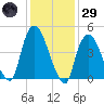 Point No Point tide chart for Wednesday, January 29, 2025