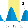 Point No Point tide chart for Thursday, January 2, 2025