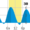Point No Point tide chart for Thursday, January 30, 2025