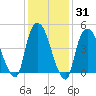 Point No Point tide chart for Friday, January 31, 2025