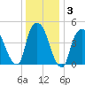 Point No Point tide chart for Friday, January 3, 2025