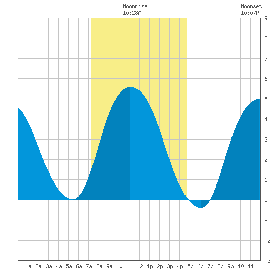 Point No Point tide chart for Saturday, January 4, 2025