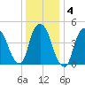 Point No Point tide chart for Saturday, January 4, 2025