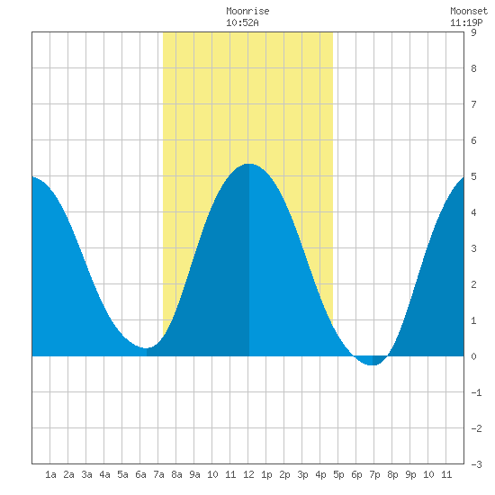 Point No Point tide chart for Sunday, January 5, 2025