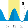 Point No Point tide chart for Sunday, January 5, 2025