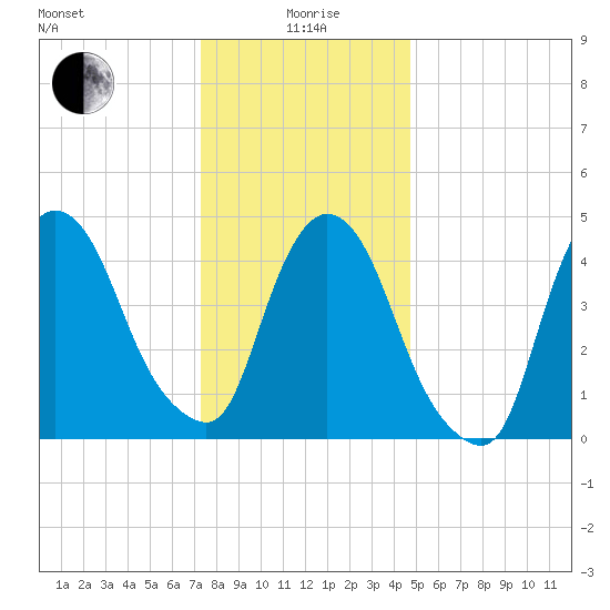 Point No Point tide chart for Monday, January 6, 2025